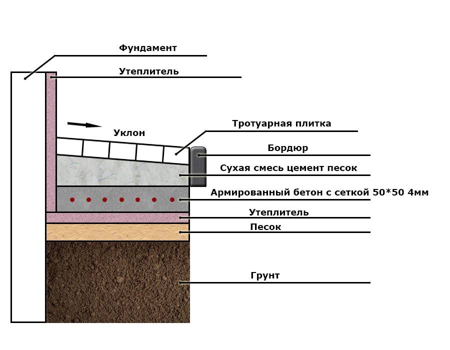 Устройство отмостки вокруг дома своими руками - пошаговая инструкция