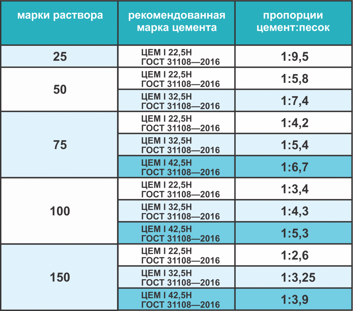 Из чего делают цемент: разновидности и их составы