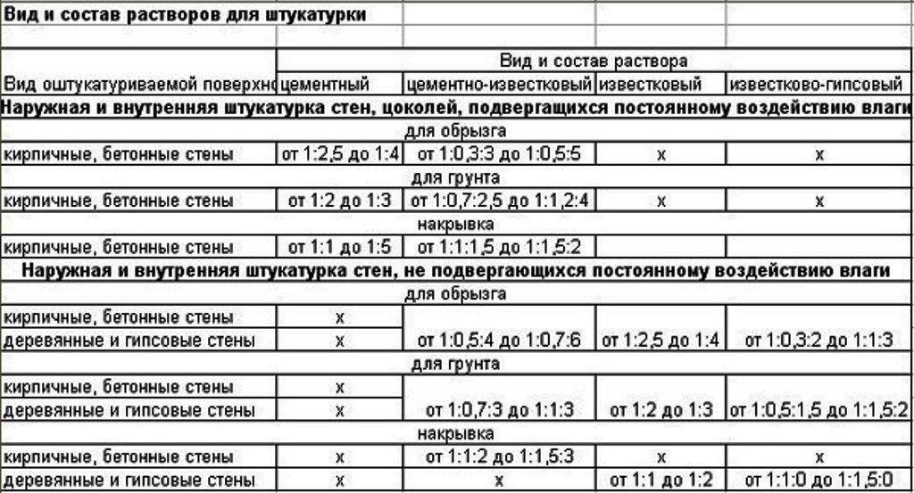 Известковый раствор для штукатурки стен: как приготовить молоко, состав и пропорции известково-песчаной смеси для внутренних работ, плюсы и минусы, нормы расхода на 1 м2, а также, как гасить известь своими руками + видео