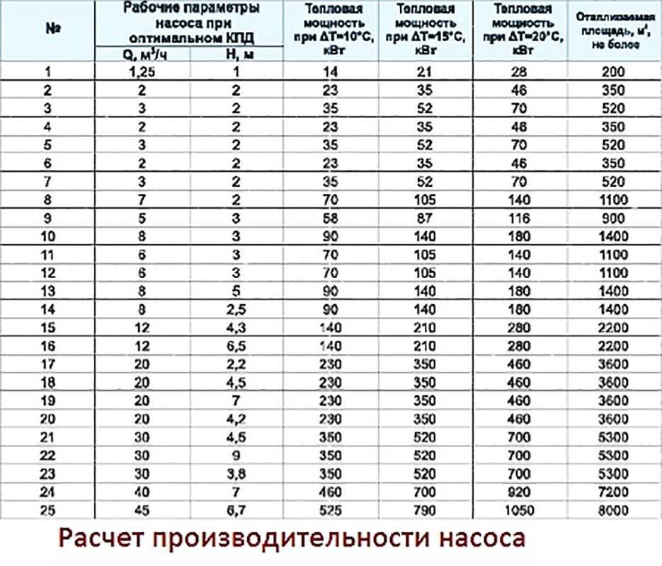 Калькулятор подбора циркуляционного насоса для системы отопления