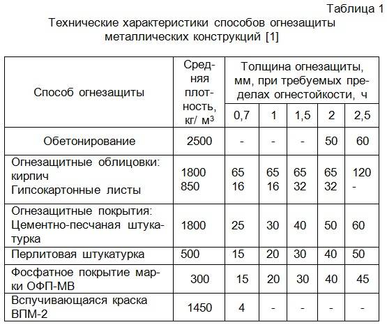 Огнезащита металлоконструкций – обзор 8 красок и материалов