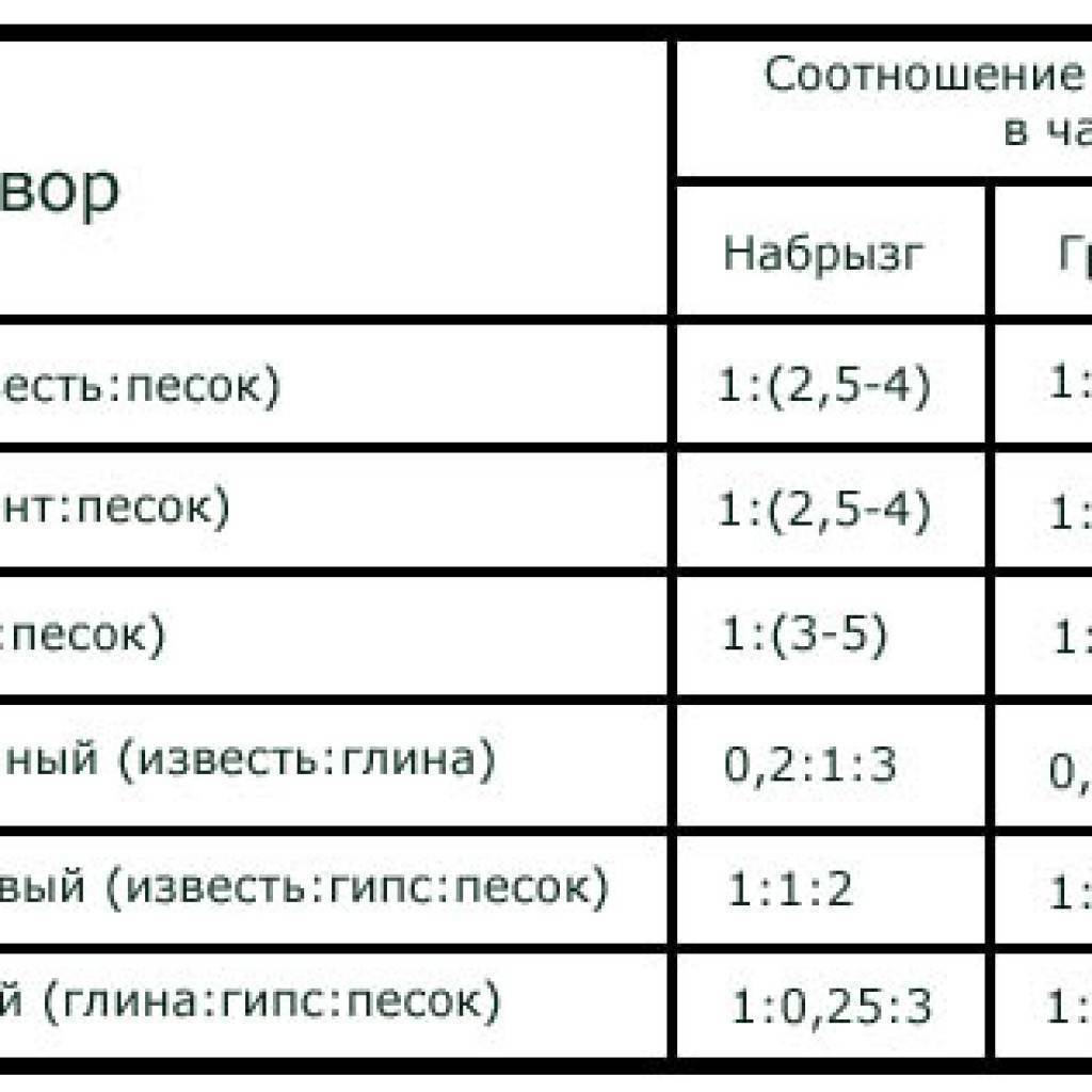 Штукатурка стен цементно-песчаным раствором: пропорции и известковый по бетону