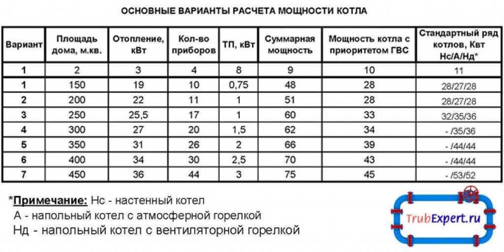 Как рассчитать мощность котла отопления по объему и площади квартиры