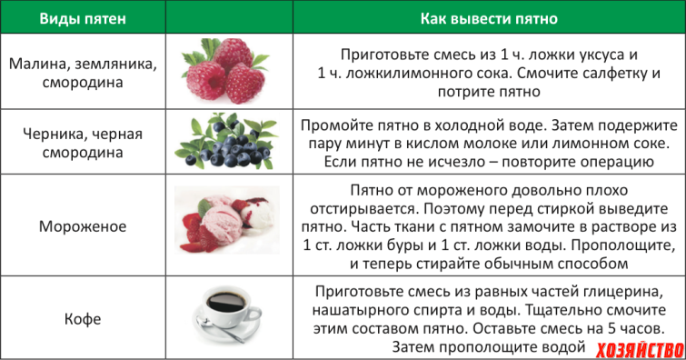 Как вывести краску с одежды в домашних условиях, чем лучше выводить