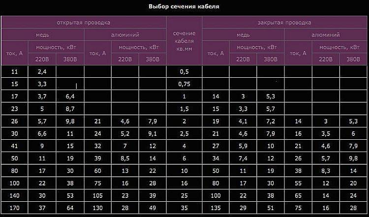 Выбор сечения кабеля по мощности пуэ