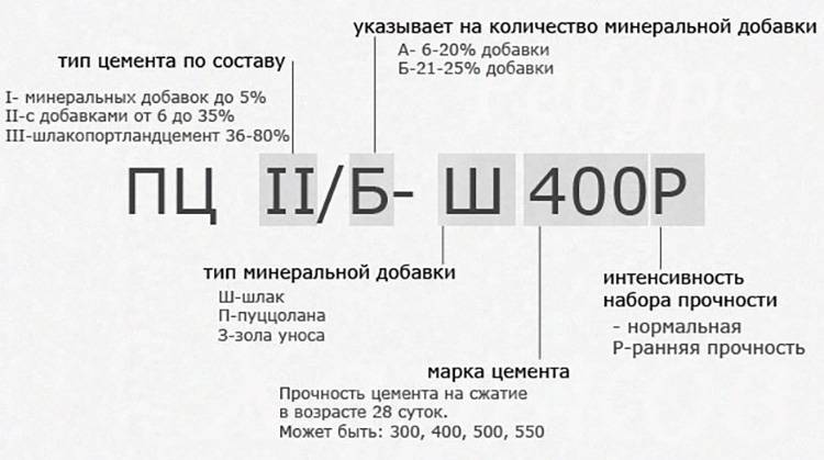 Марки цемента: таблица с расшифровкой, характеристики и свойства