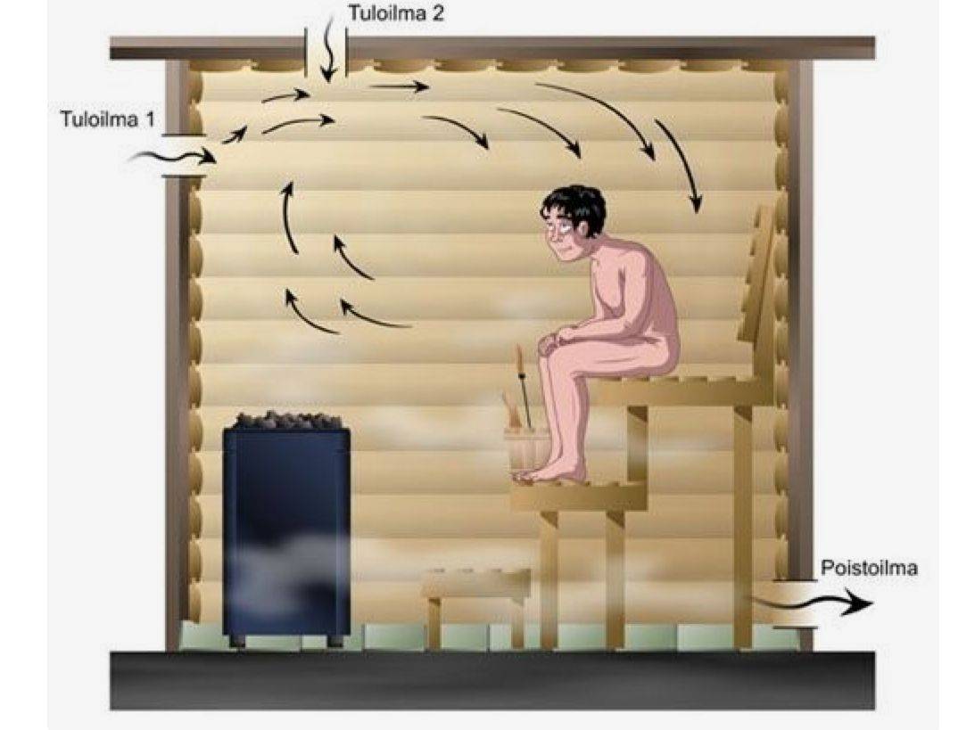 Вентиляция в бане своими руками: схема и пошаговое руководство