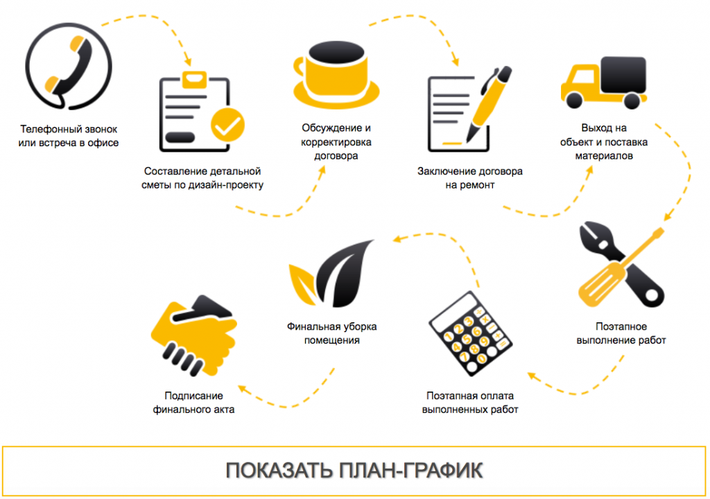 Когда начинать ремонт в новостройке и от чего это зависит
