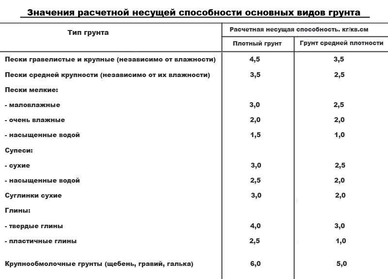 Несущая способность грунтов / каркасный дом своими руками