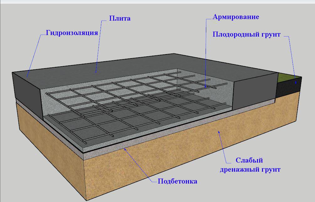 Как выполняется укладка плит перекрытия на фундамент?