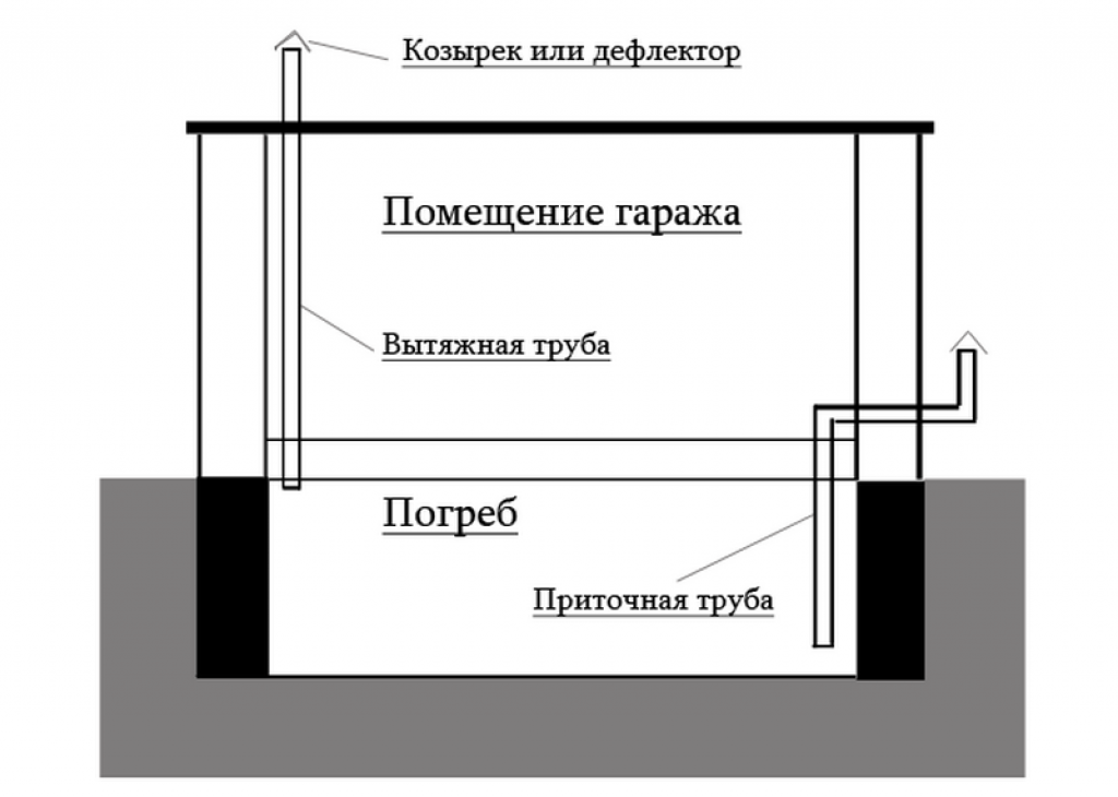 Вентиляция в гараже: особенности монтажа своими руками, схемы и фото