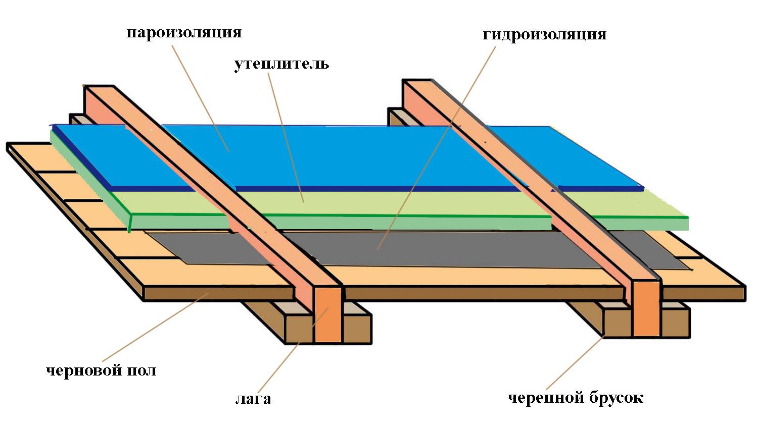 Дощатый пол: устройство дощатых полов, ремонт, шлифовка, циклевка, монтаж своими руками