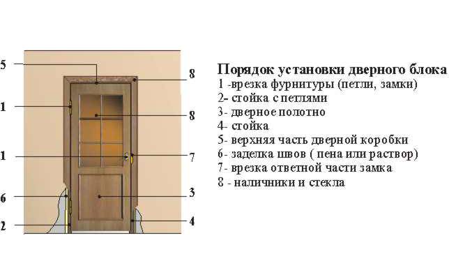 Установка входной двери своими руками: этапы работ и их особенности