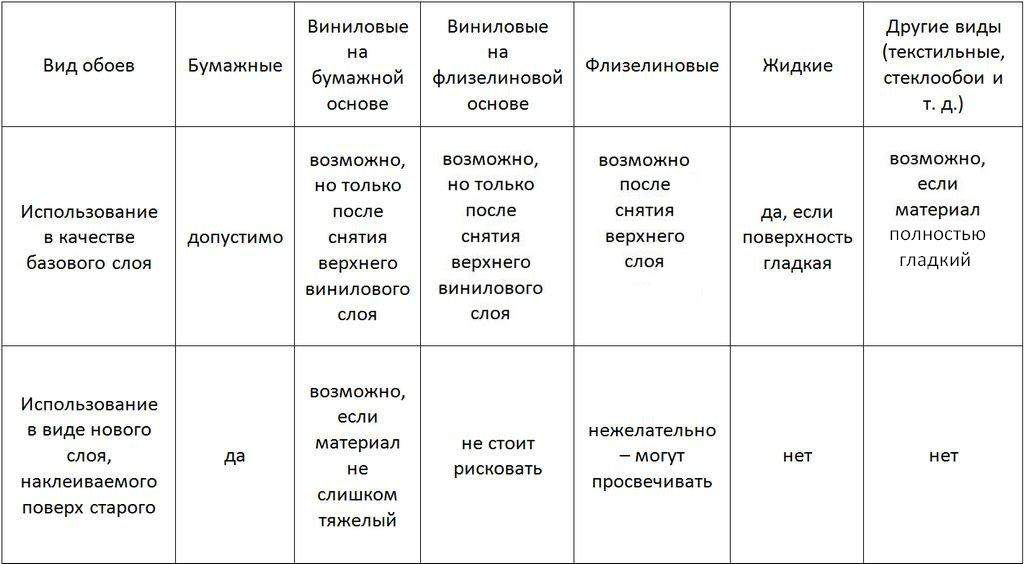 Флизелиновые: обои плюсы и минусы | советы специалистов
