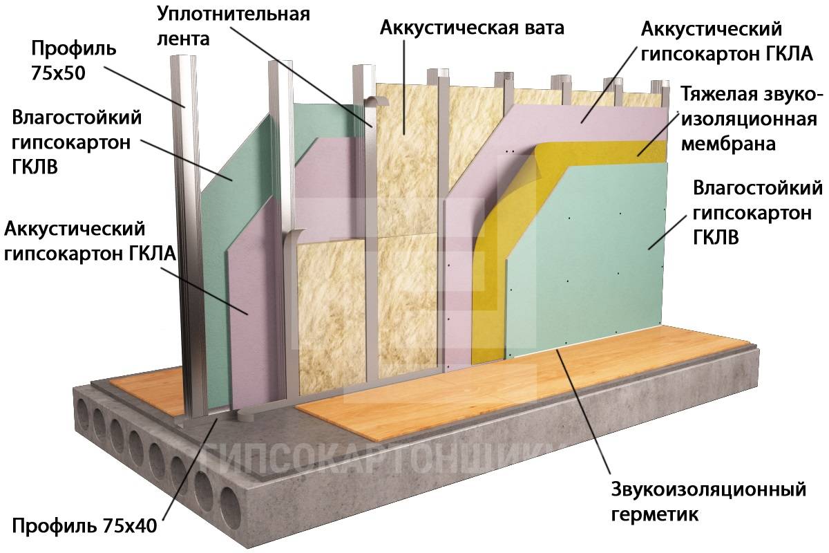 Звукоизоляция каркасного дома,гашения звуков снаружи и между помещениями