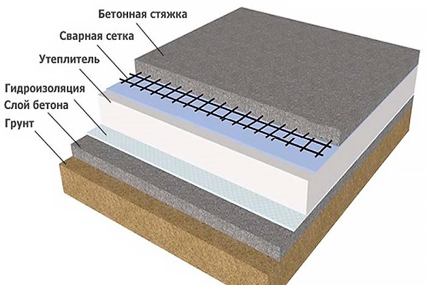 Полы по грунту на ленточном фундаменте: технология устройства