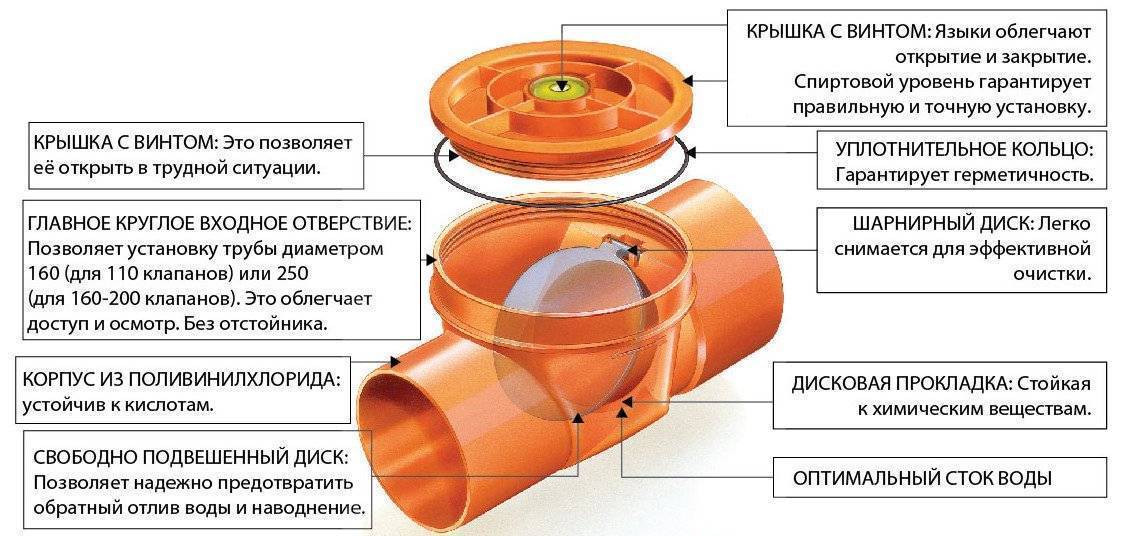 Обратный клапан для канализации на унитаз в квартире: установка, принцип работы, характеристики