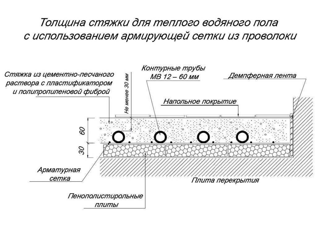 Стяжка пола. требования к укладке и приемке по сп (снип)