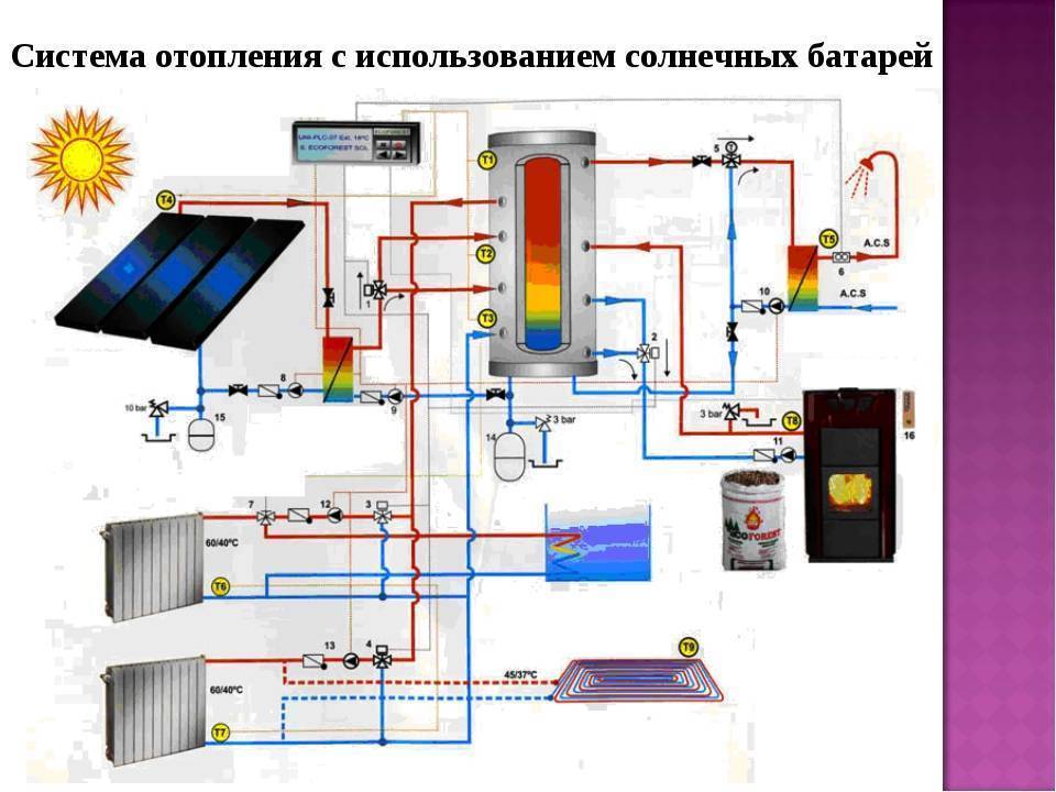 Отопление от солнечных батарей. солнечные коллекторы и электростанции - electricx.ru