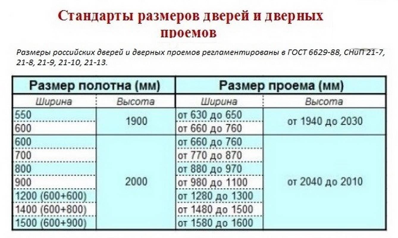 Межкомнатные двери: таблица стандартных размеров (с коробкой, +проем)