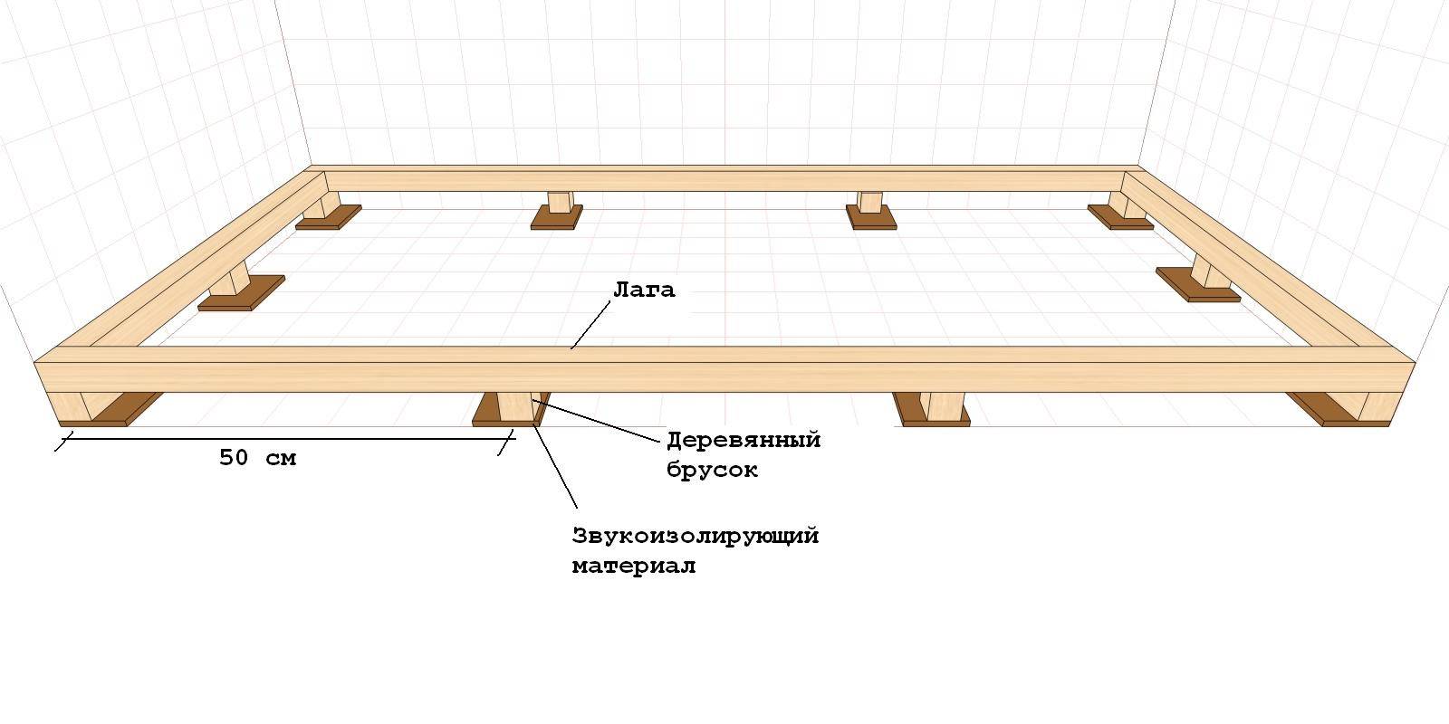 Укладка фанеры на лаги – последовательность устройства пола