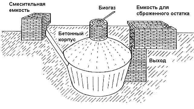 Технология производства биогаза: виды, плюсы и минусы