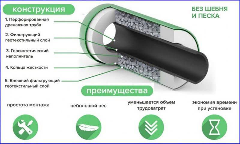 Принцип работы дренажной трубы: с перфорацией и без