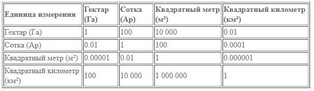 Что такое сотка земли и как её определить?