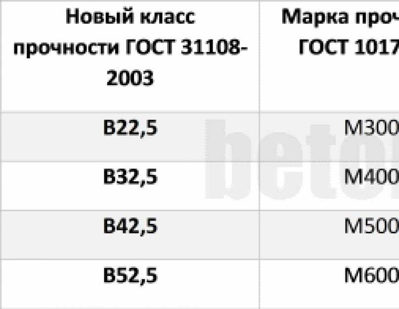 Марки цемента: применение и расшифровка