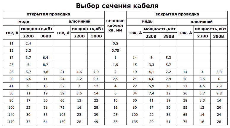 Таблица для выбора сечения кабеля СИП 2. Автомат по КВТ И сечение провода таблица. Таблица расчета мощности провода сечения провода и автоматов. Таблица КВТ И сечения провода. Сечения эл проводов