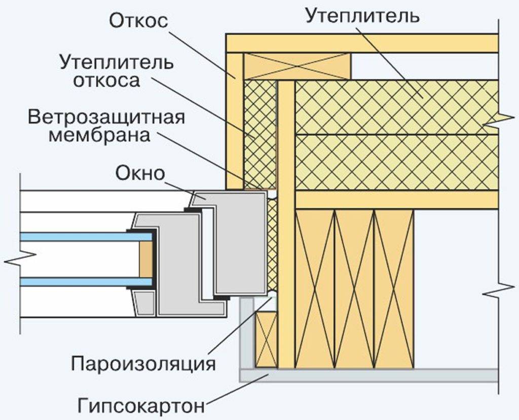 Утепление откосов окон снаружи: причины, теплоизоляционные материалы, инструкция