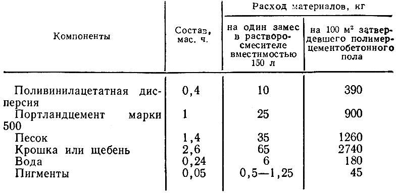 Цементная стяжка: расчет расхода на 1 м2