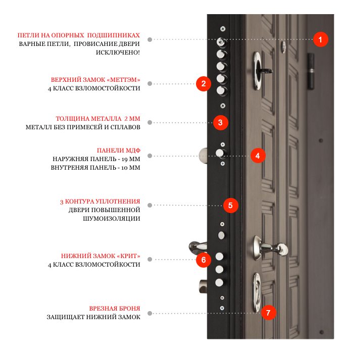 Характеристика двери. Характеристики входных металлических дверей. Дверь входная металлическая параметры. Характеристика двери металлической. Технические характеристики дверей.
