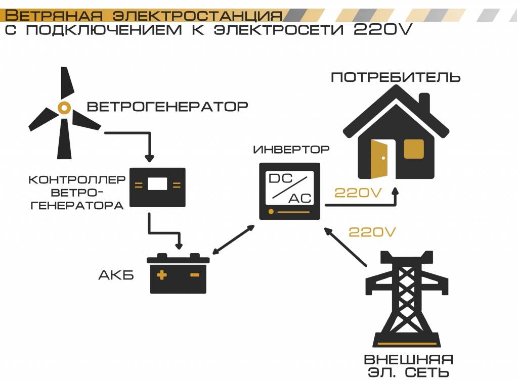 Диагностическая работа ветряк