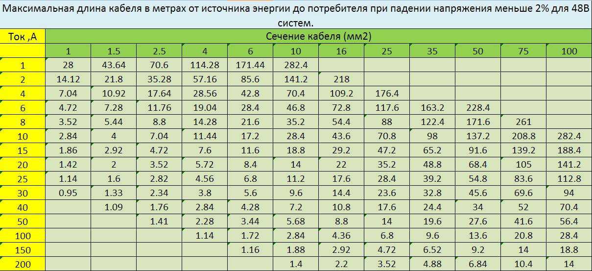 Как выбрать сечение кабеля в зависимости от потребляемого тока, нагрузки