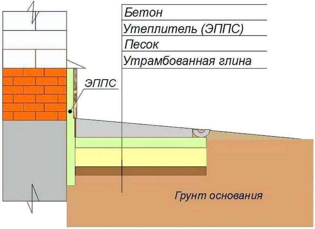 Отмостка вокруг дома своими руками: пошаговая инструкция, какую конструкцию выбрать