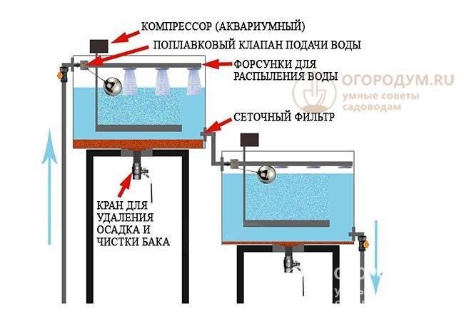 Как очистить воду от железа и примесей из скважины в загородном доме: аэрация, обезжелезивание