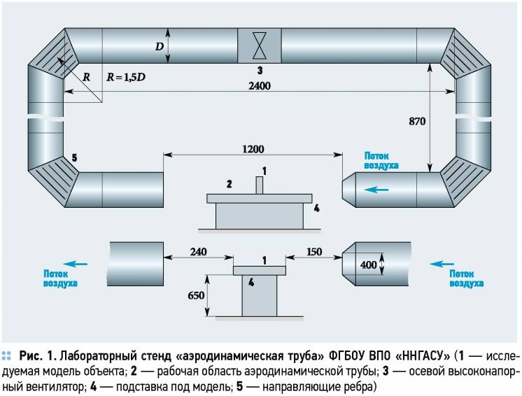 Расчёт площади воздуховодов и фасонных изделий: формулы, калькулятор