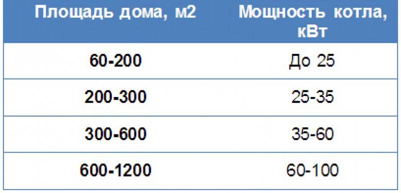 Как рассчитать мощность котла отопления
