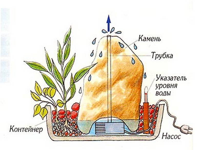 Как сделать фонтан на даче своими руками