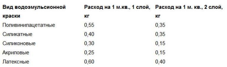 Краска водоэмульсионная для стен, расход на м2: как определить правильно расход, от чего он будет больше или меньше, что влияет на результат