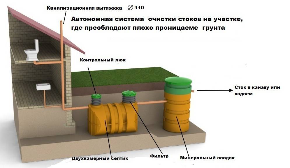 Дачная канализация: виды канализационных систем и проектирование