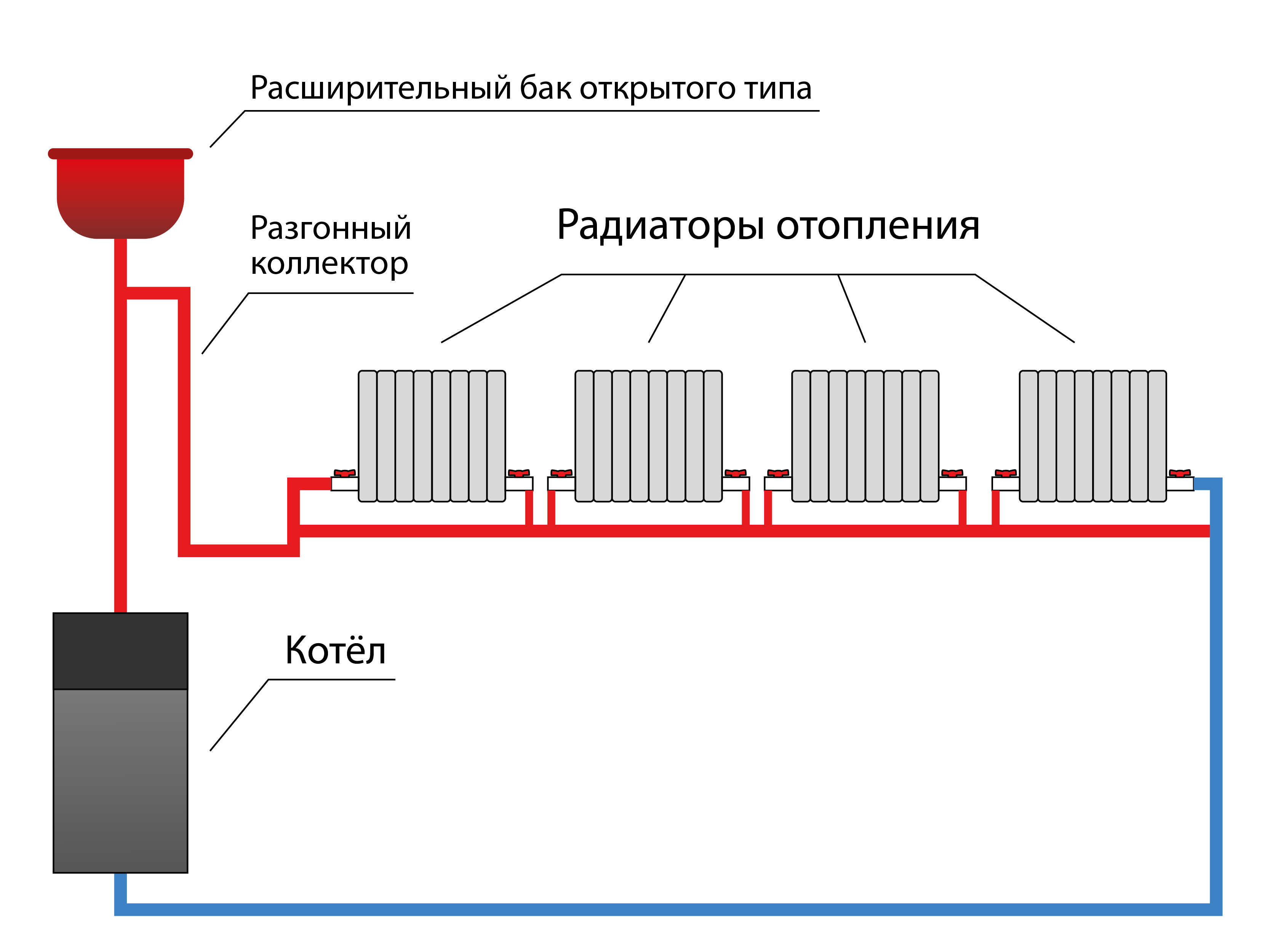 Закрытая система отопления частного дома. сравнение с открытой