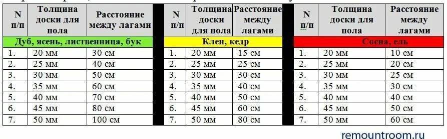 Расстояние между лагами: секреты вабора лаг для монтажа чернового деревянноого пола