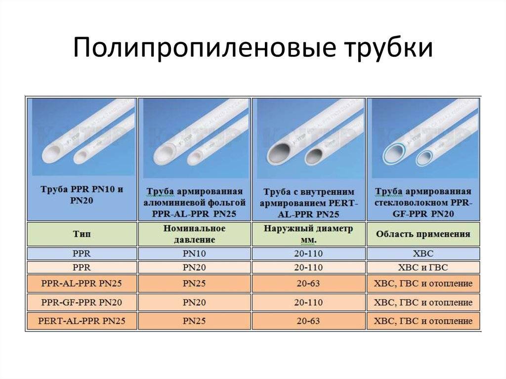 Выбор полипропиленовой трубы для водоснабжения и отопления