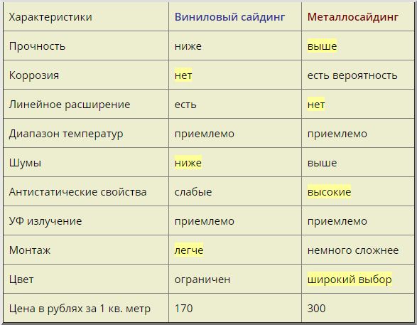 Какой сайдинг выбрать для обшивки деревянного дома, виды, выбор и монтаж, фото