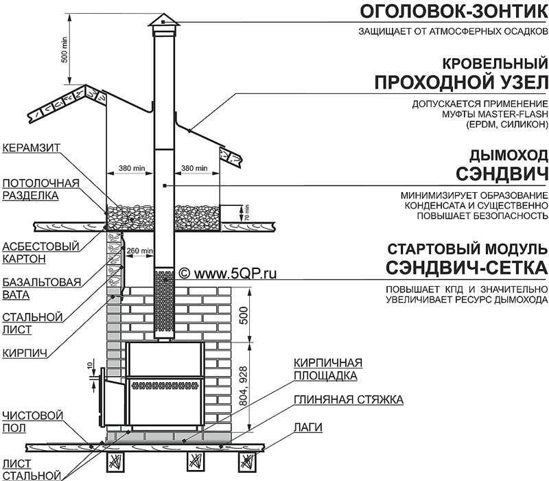 Правила установки дымохода в бане схема и устройство