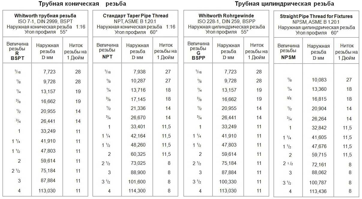Размеры трубной резьбы, дюймовая резьба гост, показатели и особенности