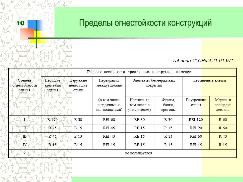 Средства и способы огнезащиты материалов: дерева, металла, ткани