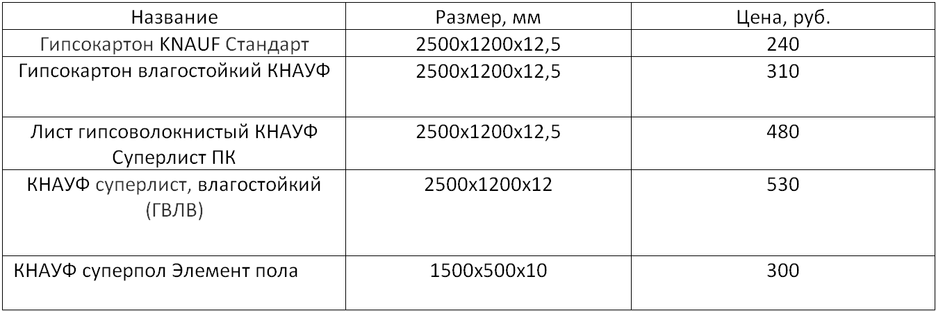 Гвл (гипсоволокнистый лист): что это за материал, расшифровка, отличия от гкл